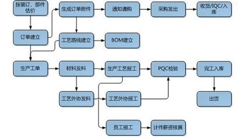 物流ERP系統開發為用戶提供一站式服務