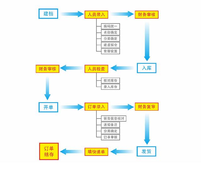 ERP系統(tǒng)軟件定制開發(fā)