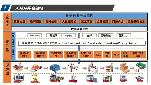 數字車間規劃方案 控制系統,scada,wms,mes,erp