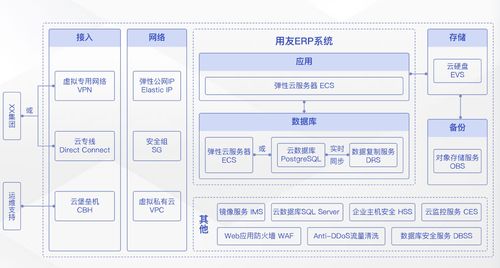加速企業數字化轉型,雙11營銷季華為云erp上云解決方案實測
