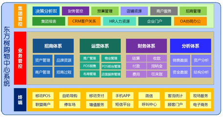 東方樹購物中心ERP CRM軟件系統解決方案 - 北京東方樹軟件 ERP及CRM、數據倉庫全供應鏈軟件系統開發、定制服務中心